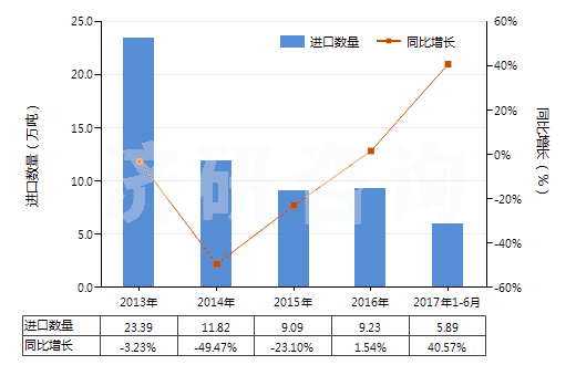2013-2017年6月中國(guó)苯乙烯聚合物的廢碎料及下腳料(HS39152000)進(jìn)口量及增速統(tǒng)計(jì) 2013-2017年6月中國(guó)苯乙烯聚合物的廢碎料及下腳料(HS39152000)進(jìn)口量及增速統(tǒng)計(jì)